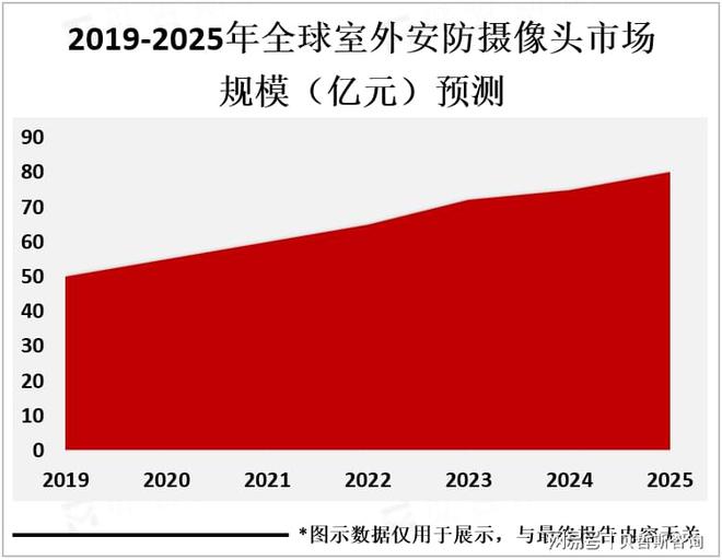 安防监控镜头随着人们安全意识不断提高防摄像头安防用品行业市场需安安规防监控工程求